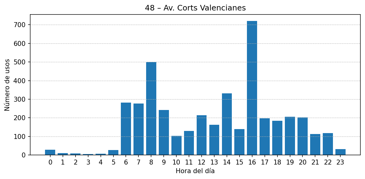 Estación 048 – Av. Corts Valencianes